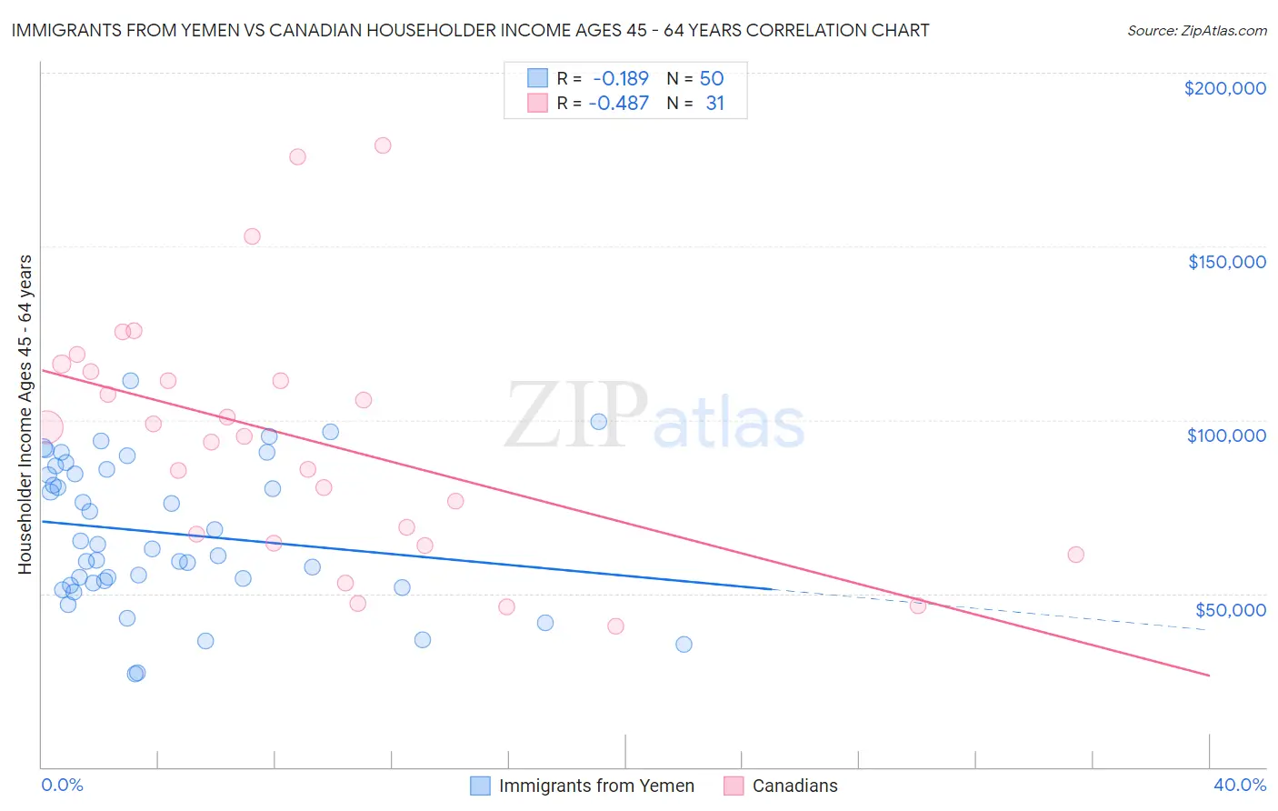 Immigrants from Yemen vs Canadian Householder Income Ages 45 - 64 years