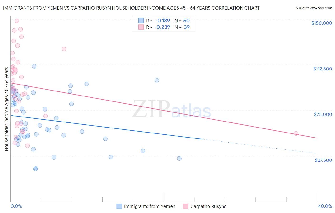 Immigrants from Yemen vs Carpatho Rusyn Householder Income Ages 45 - 64 years