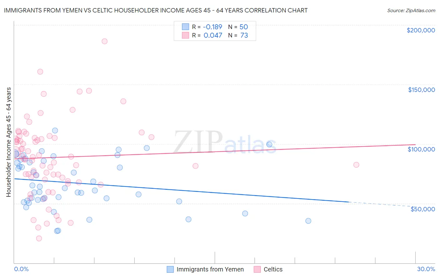 Immigrants from Yemen vs Celtic Householder Income Ages 45 - 64 years