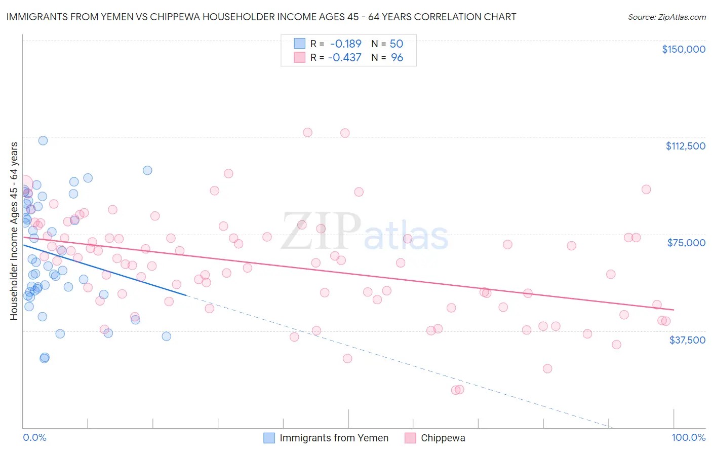 Immigrants from Yemen vs Chippewa Householder Income Ages 45 - 64 years