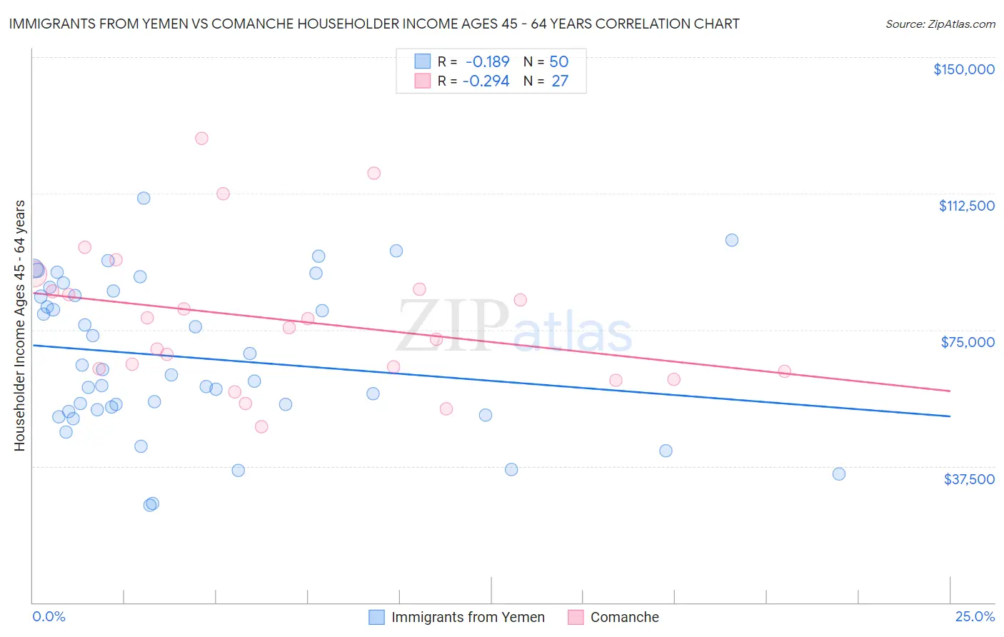 Immigrants from Yemen vs Comanche Householder Income Ages 45 - 64 years