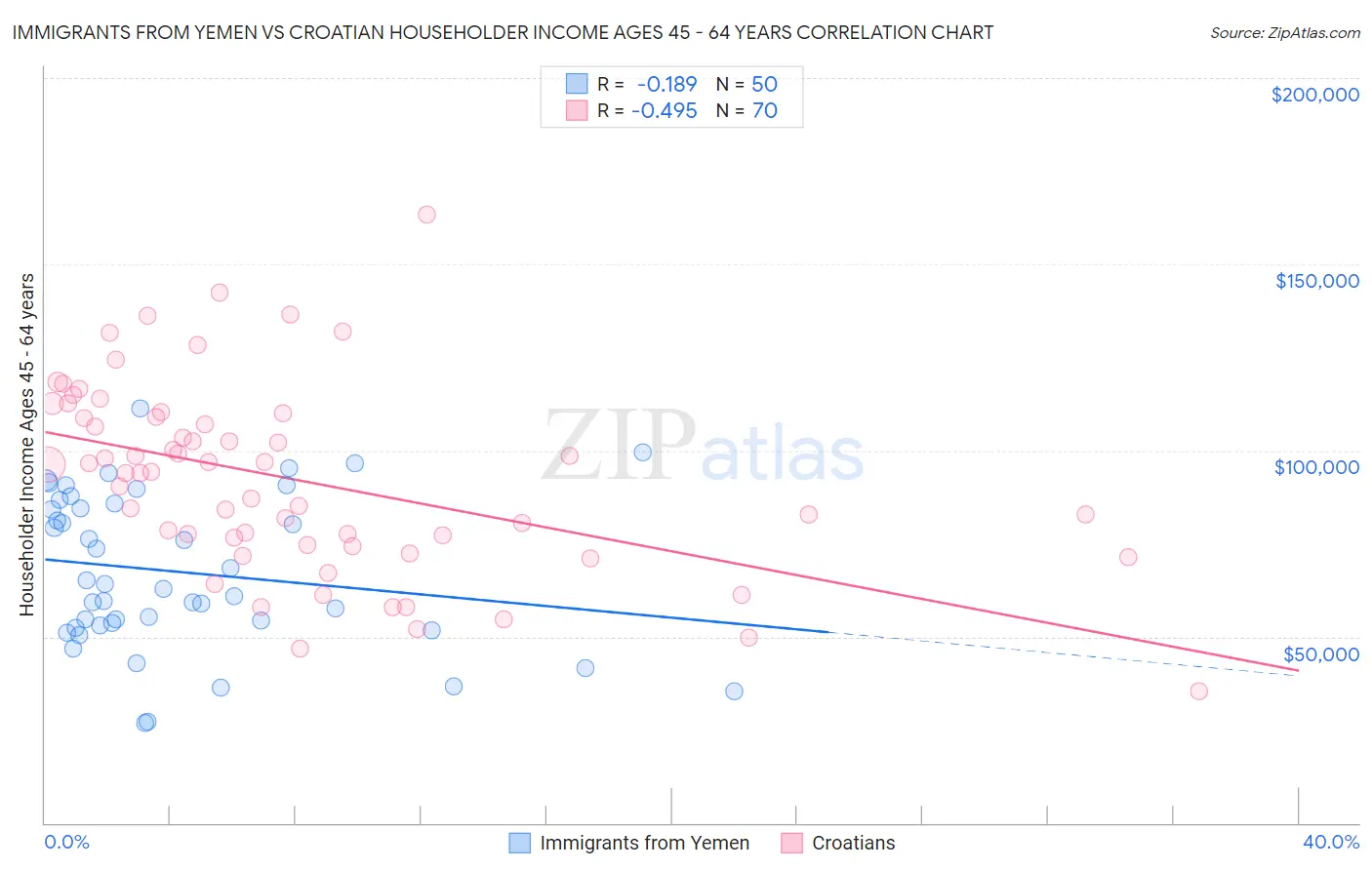 Immigrants from Yemen vs Croatian Householder Income Ages 45 - 64 years