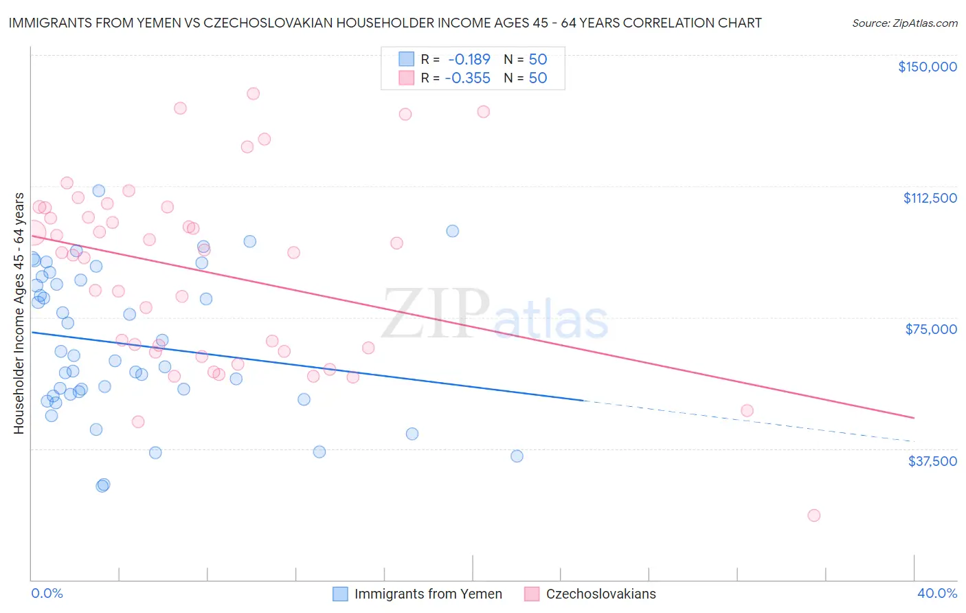 Immigrants from Yemen vs Czechoslovakian Householder Income Ages 45 - 64 years