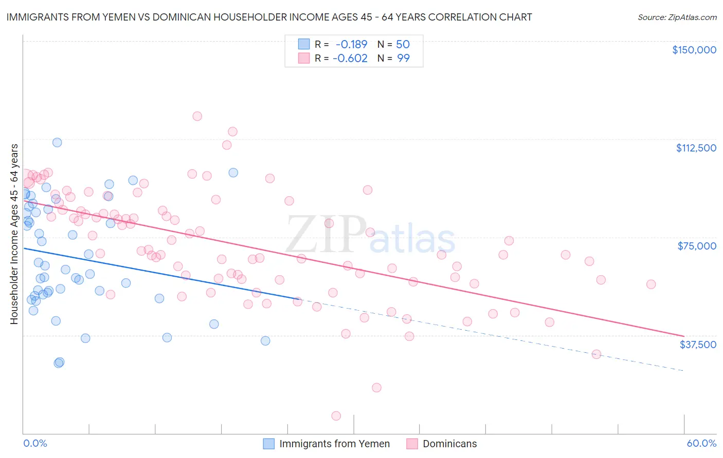 Immigrants from Yemen vs Dominican Householder Income Ages 45 - 64 years