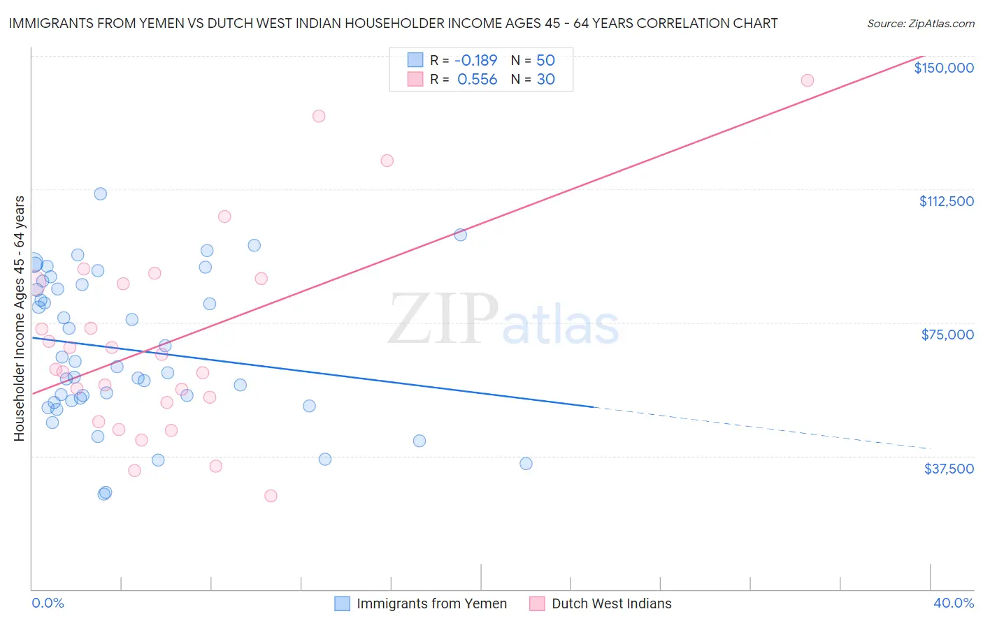 Immigrants from Yemen vs Dutch West Indian Householder Income Ages 45 - 64 years