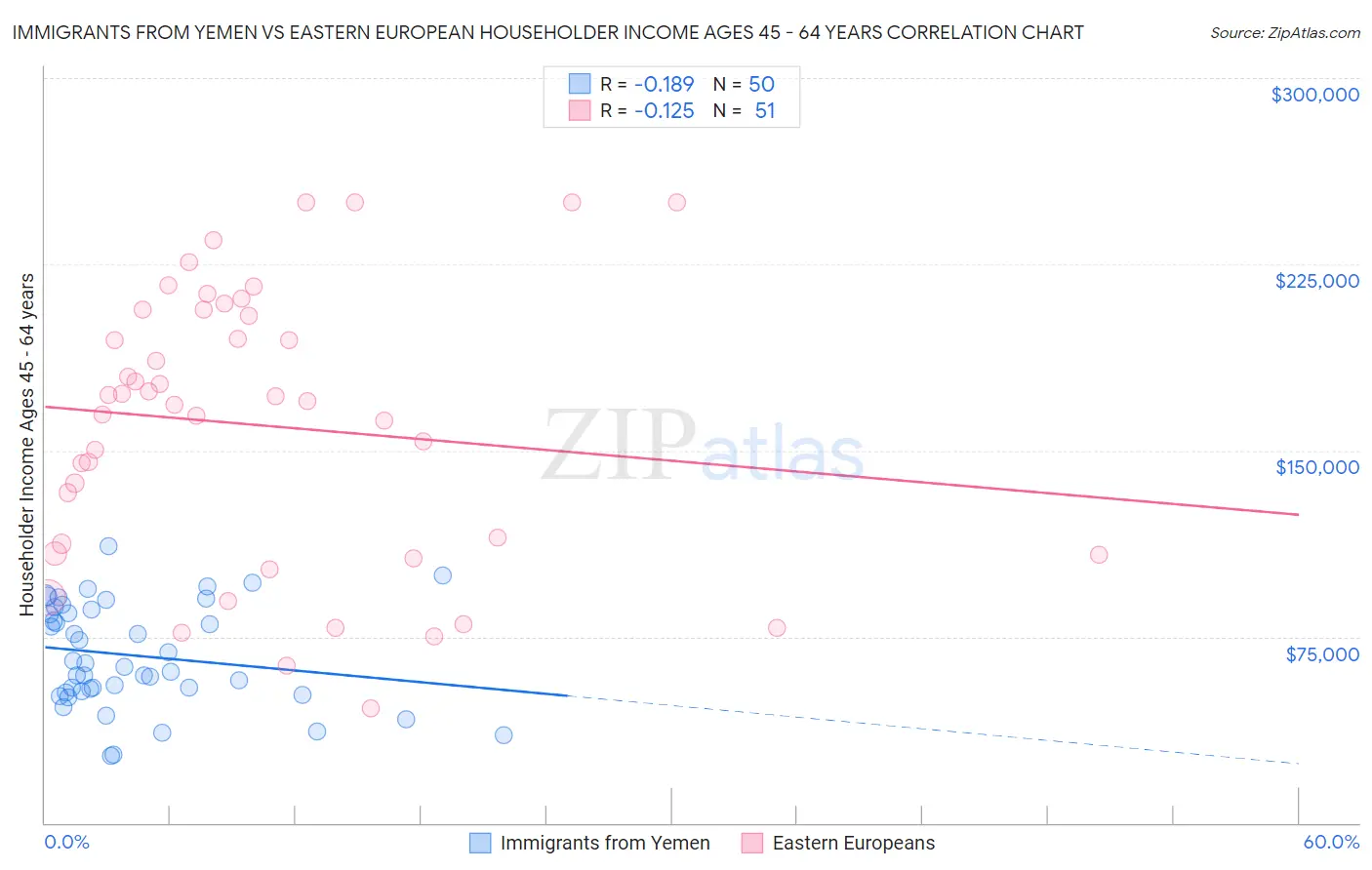 Immigrants from Yemen vs Eastern European Householder Income Ages 45 - 64 years