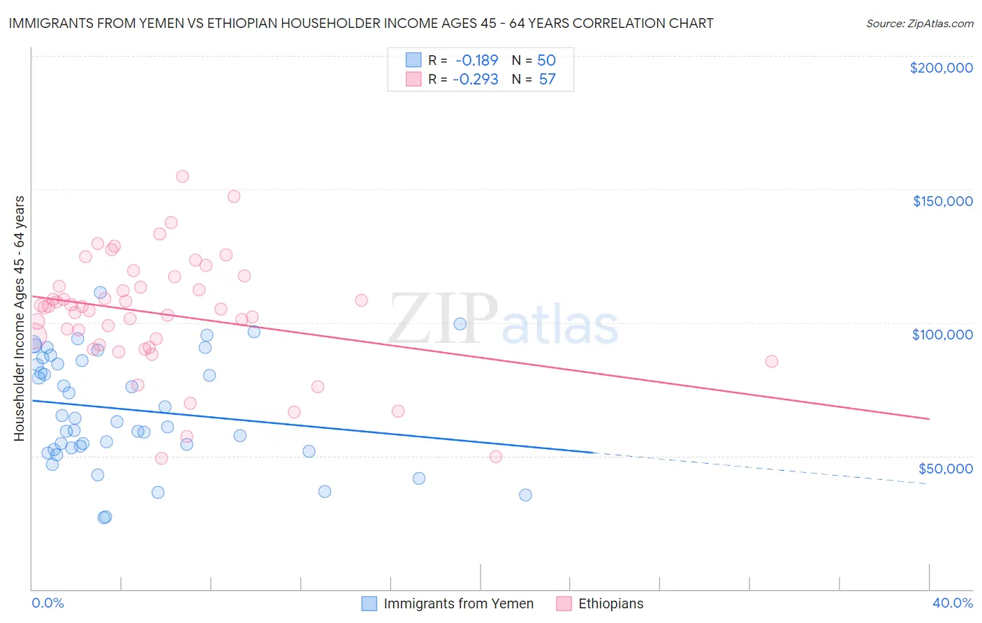 Immigrants from Yemen vs Ethiopian Householder Income Ages 45 - 64 years