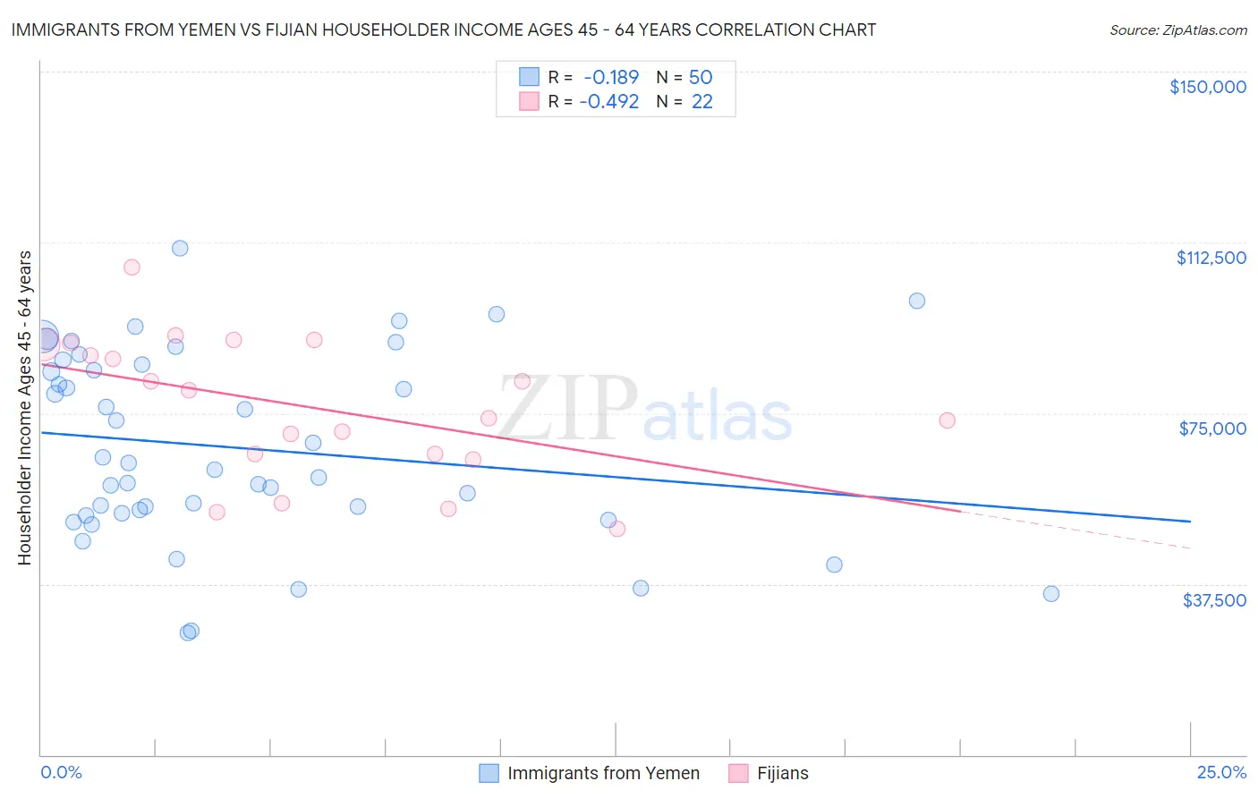 Immigrants from Yemen vs Fijian Householder Income Ages 45 - 64 years