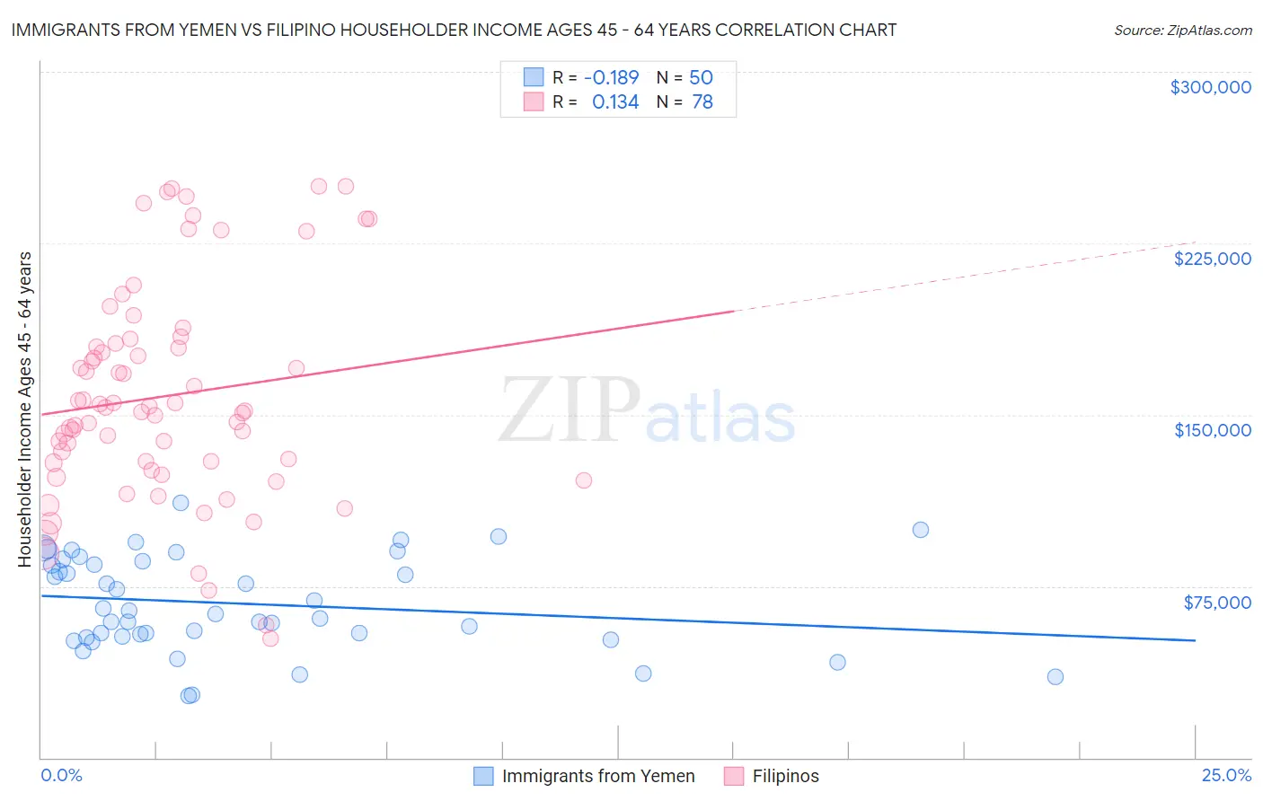 Immigrants from Yemen vs Filipino Householder Income Ages 45 - 64 years