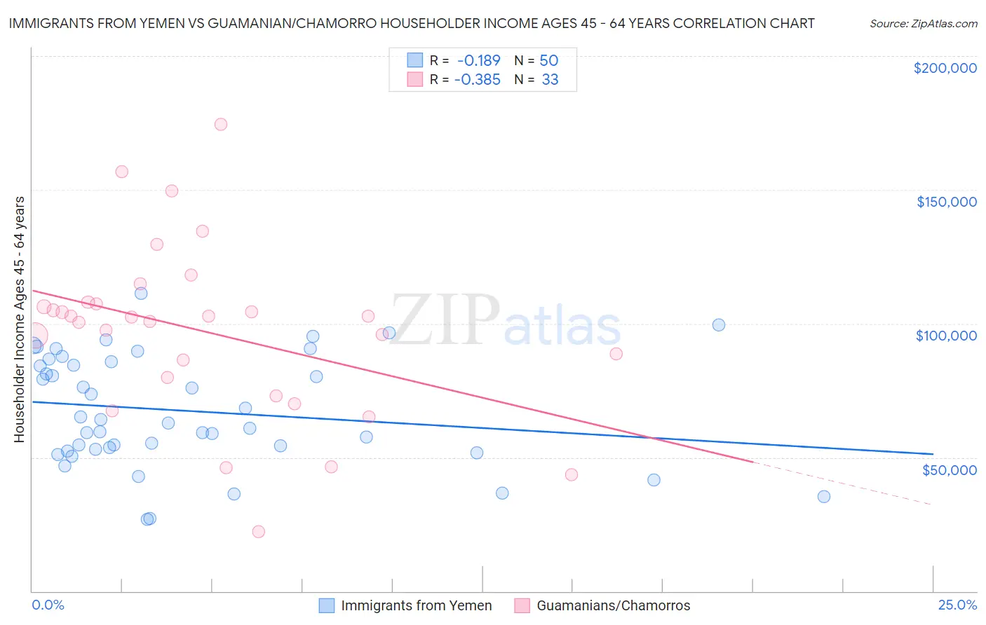 Immigrants from Yemen vs Guamanian/Chamorro Householder Income Ages 45 - 64 years