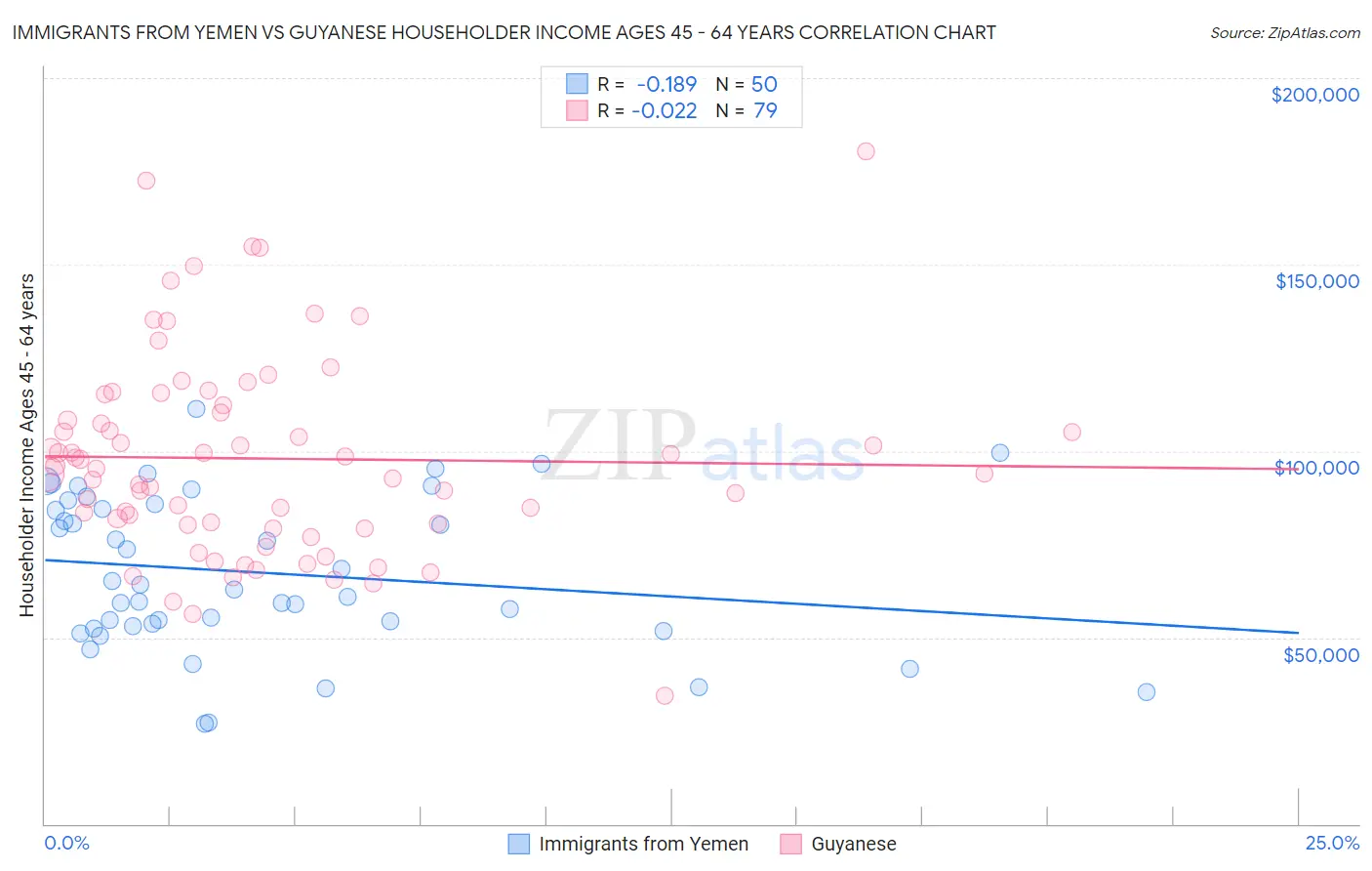 Immigrants from Yemen vs Guyanese Householder Income Ages 45 - 64 years