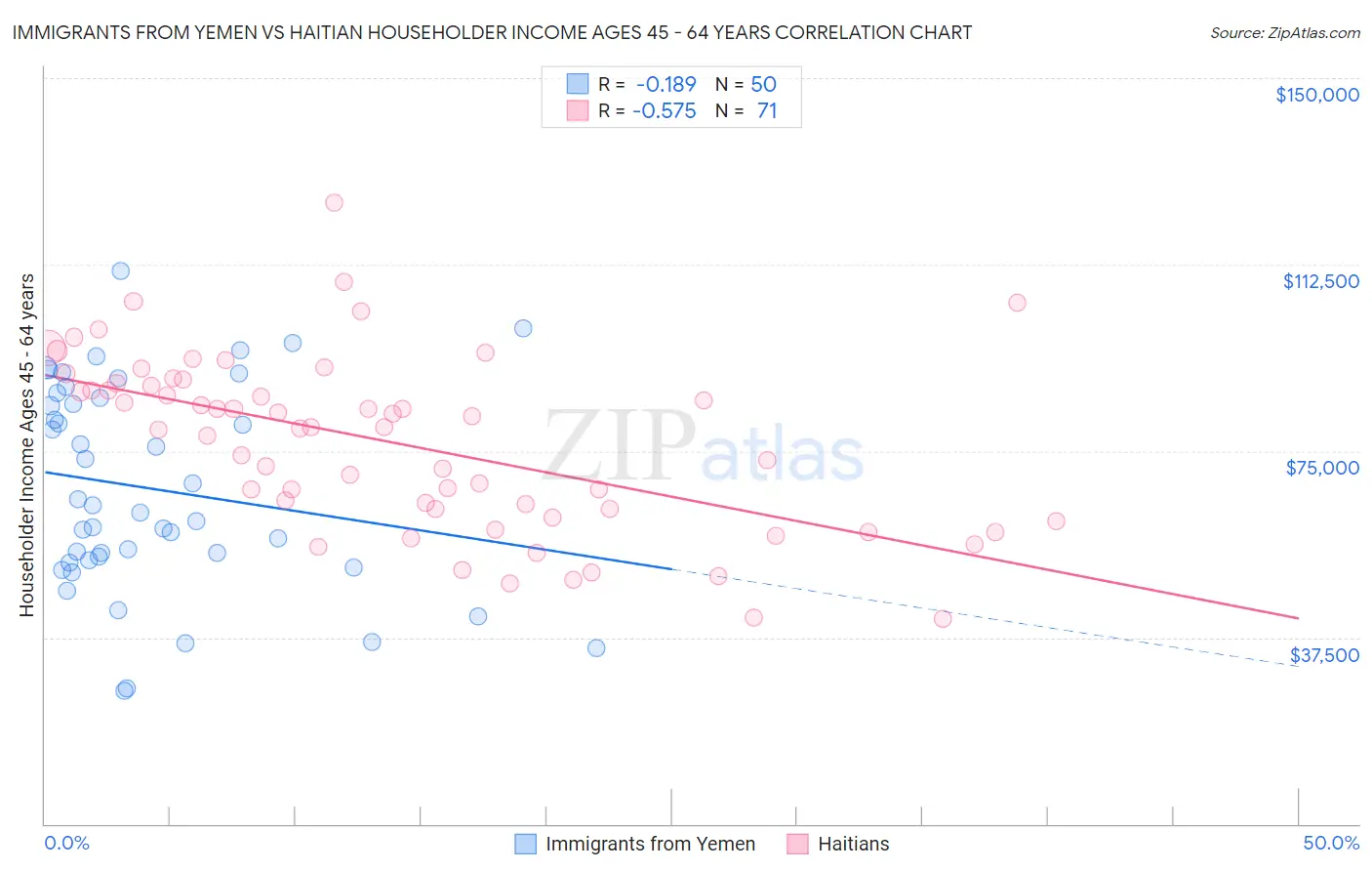 Immigrants from Yemen vs Haitian Householder Income Ages 45 - 64 years