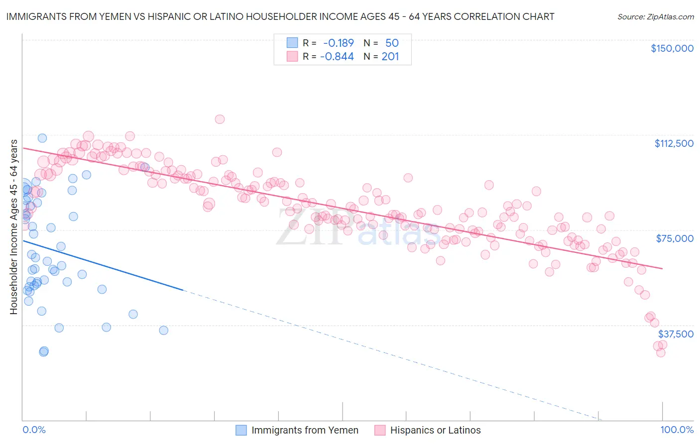 Immigrants from Yemen vs Hispanic or Latino Householder Income Ages 45 - 64 years