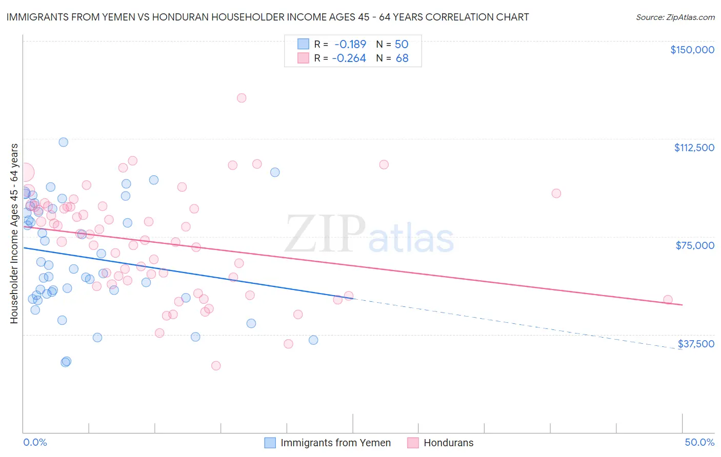 Immigrants from Yemen vs Honduran Householder Income Ages 45 - 64 years