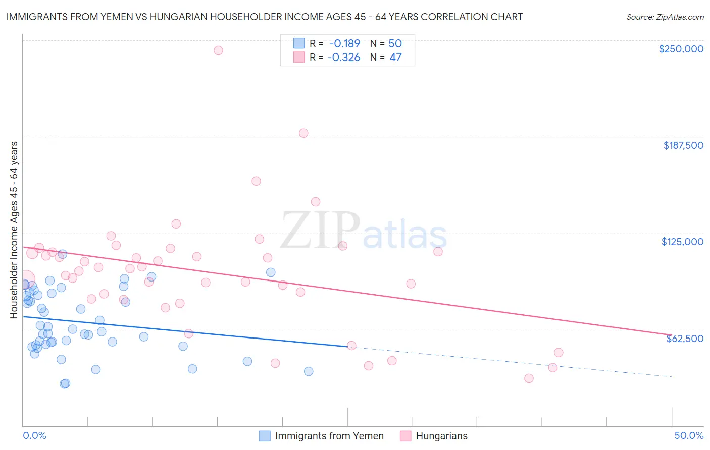 Immigrants from Yemen vs Hungarian Householder Income Ages 45 - 64 years