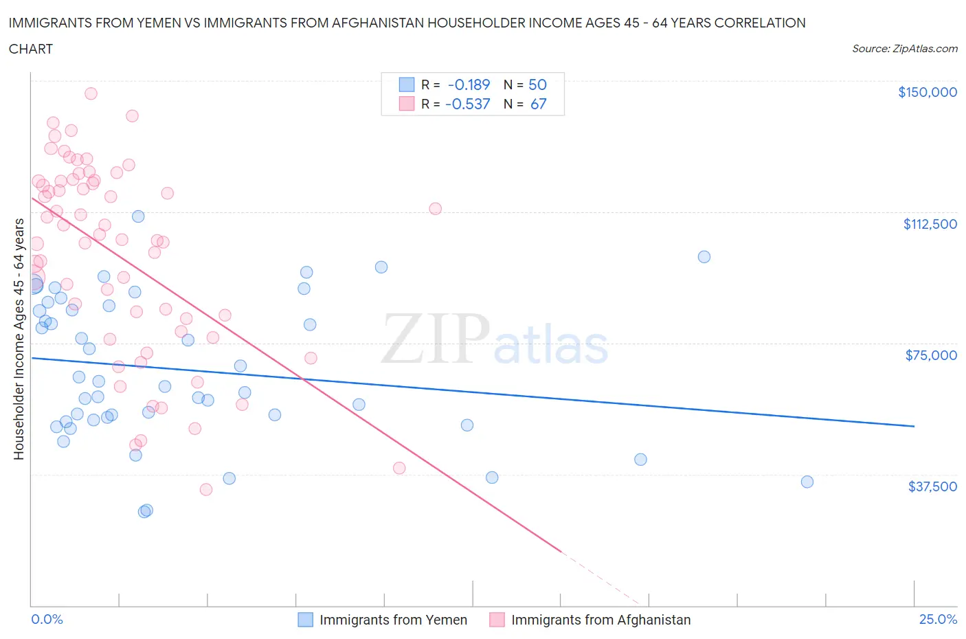 Immigrants from Yemen vs Immigrants from Afghanistan Householder Income Ages 45 - 64 years