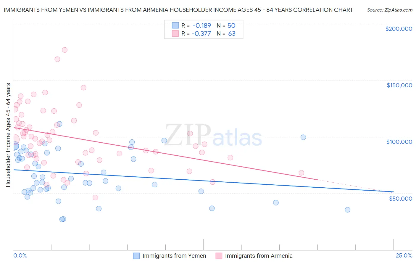 Immigrants from Yemen vs Immigrants from Armenia Householder Income Ages 45 - 64 years