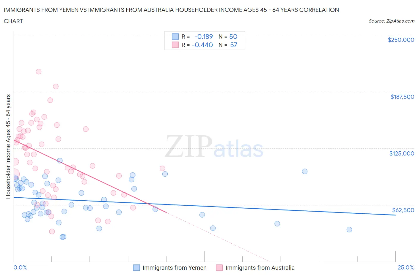 Immigrants from Yemen vs Immigrants from Australia Householder Income Ages 45 - 64 years