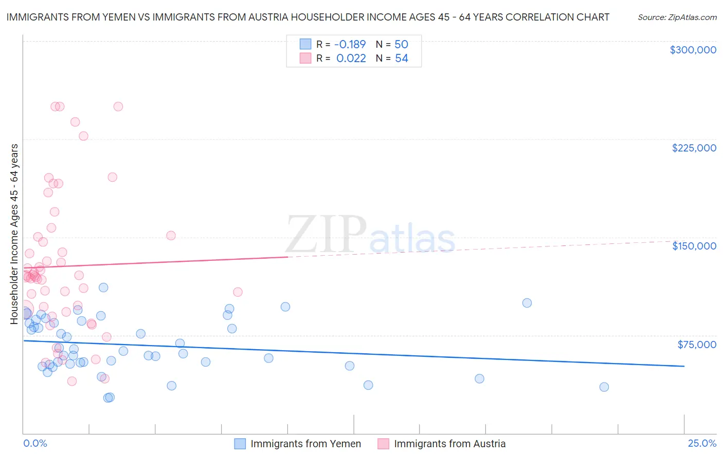 Immigrants from Yemen vs Immigrants from Austria Householder Income Ages 45 - 64 years