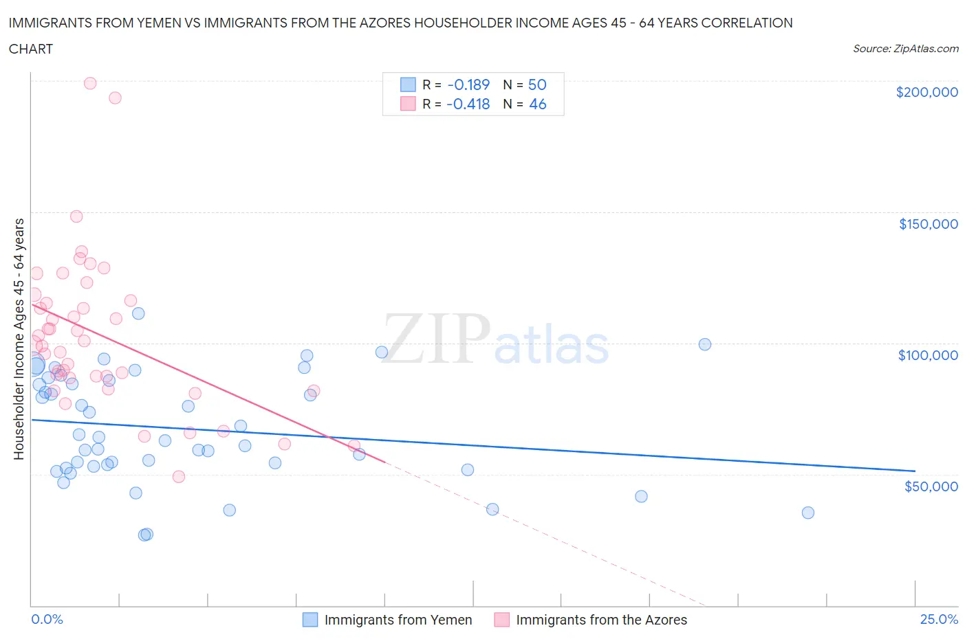 Immigrants from Yemen vs Immigrants from the Azores Householder Income Ages 45 - 64 years