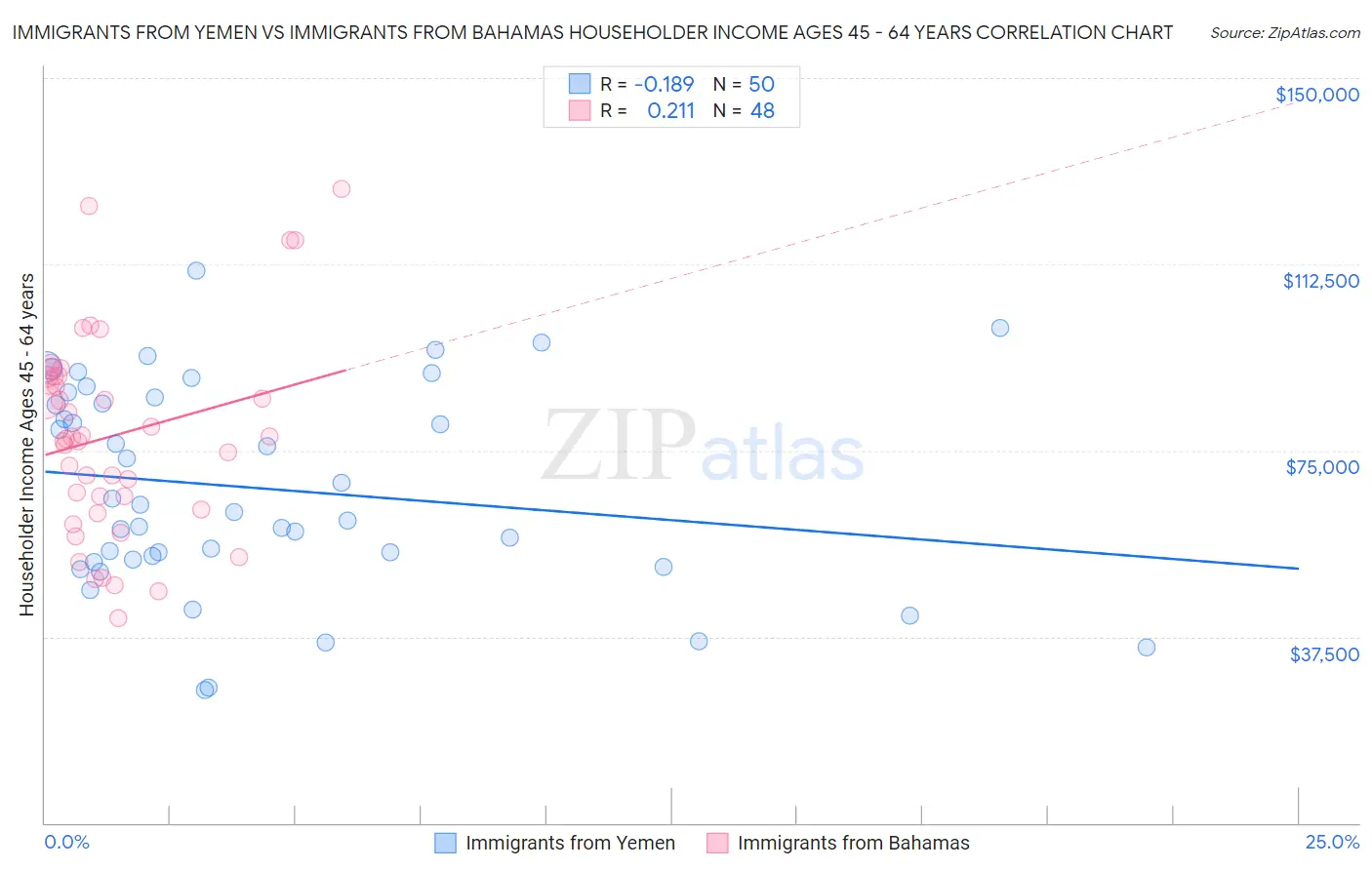 Immigrants from Yemen vs Immigrants from Bahamas Householder Income Ages 45 - 64 years