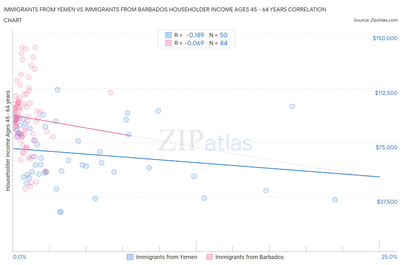 Immigrants from Yemen vs Immigrants from Barbados Householder Income Ages 45 - 64 years