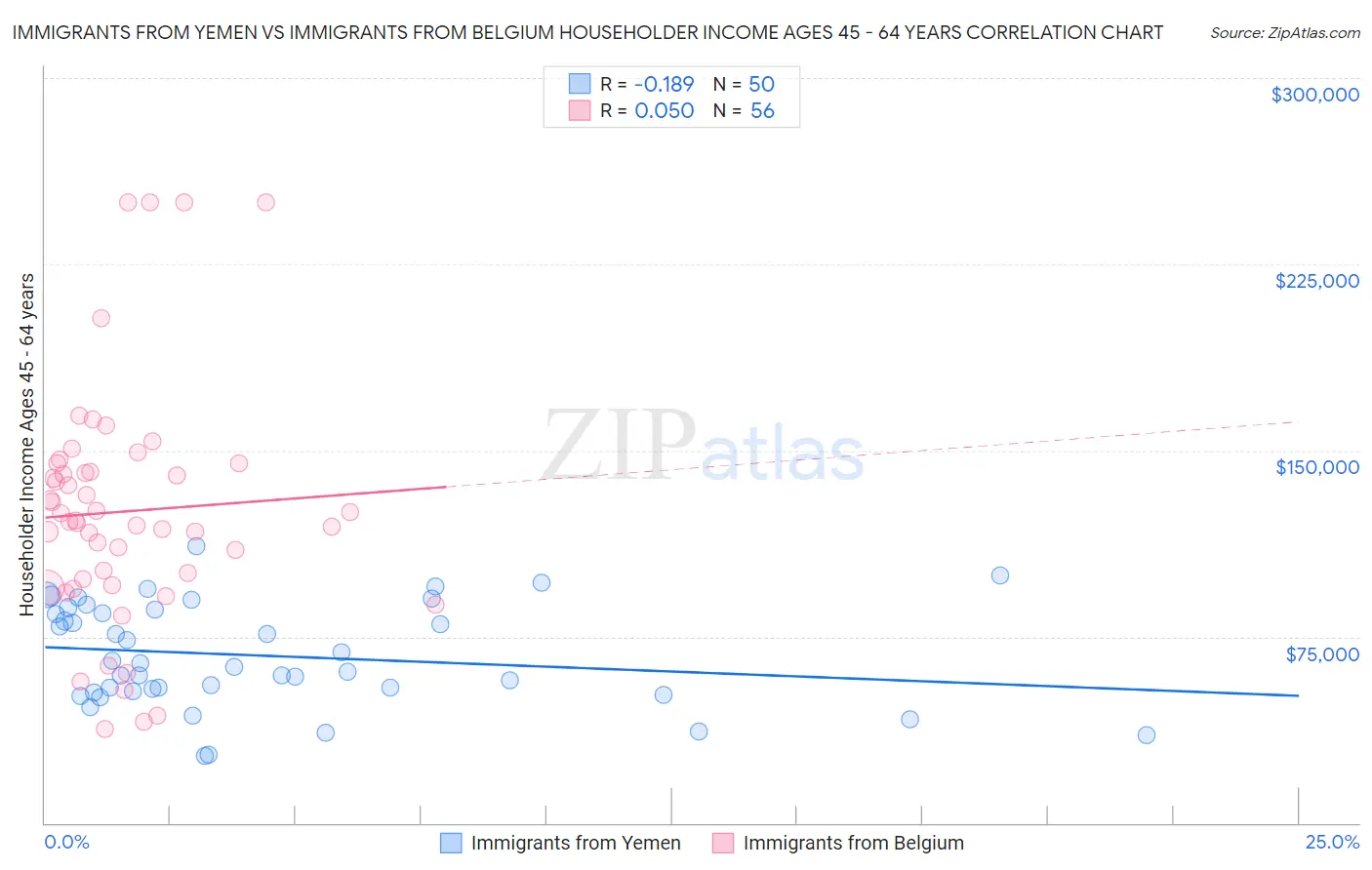 Immigrants from Yemen vs Immigrants from Belgium Householder Income Ages 45 - 64 years