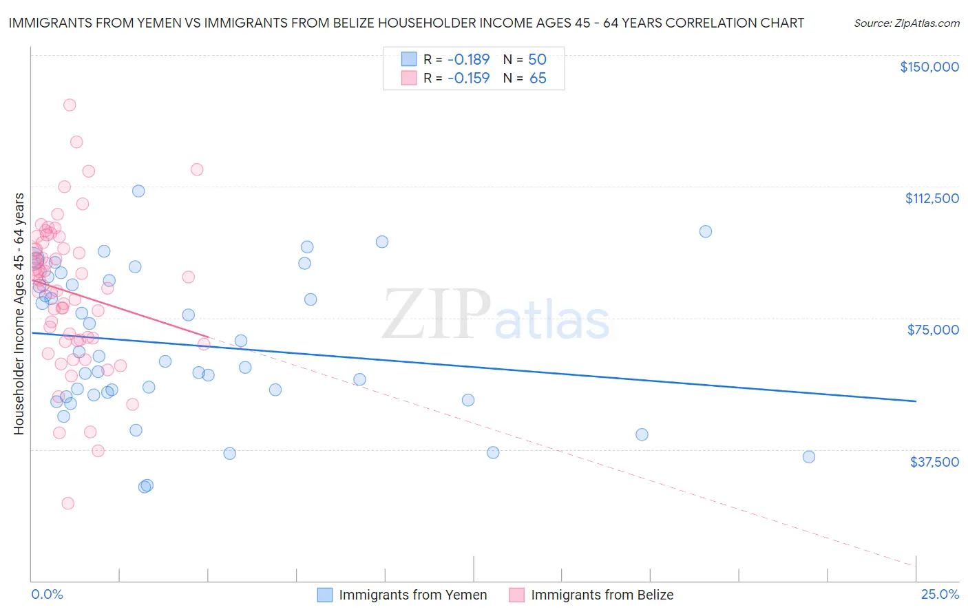 Immigrants from Yemen vs Immigrants from Belize Householder Income Ages 45 - 64 years