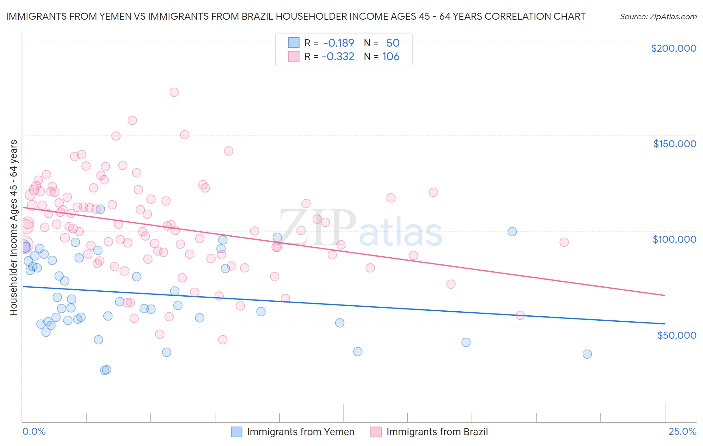 Immigrants from Yemen vs Immigrants from Brazil Householder Income Ages 45 - 64 years
