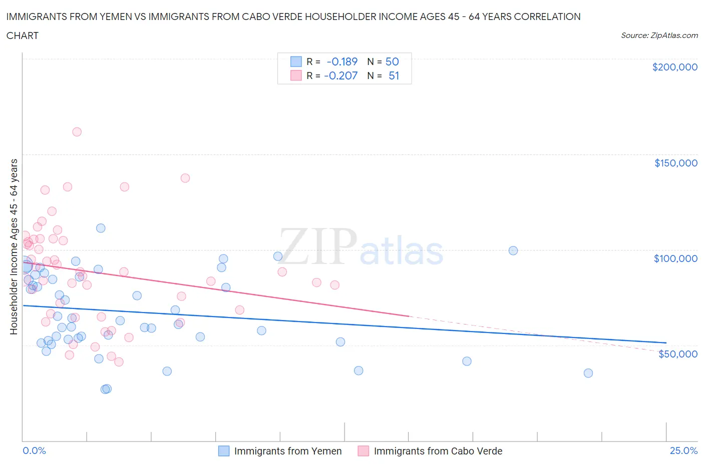 Immigrants from Yemen vs Immigrants from Cabo Verde Householder Income Ages 45 - 64 years