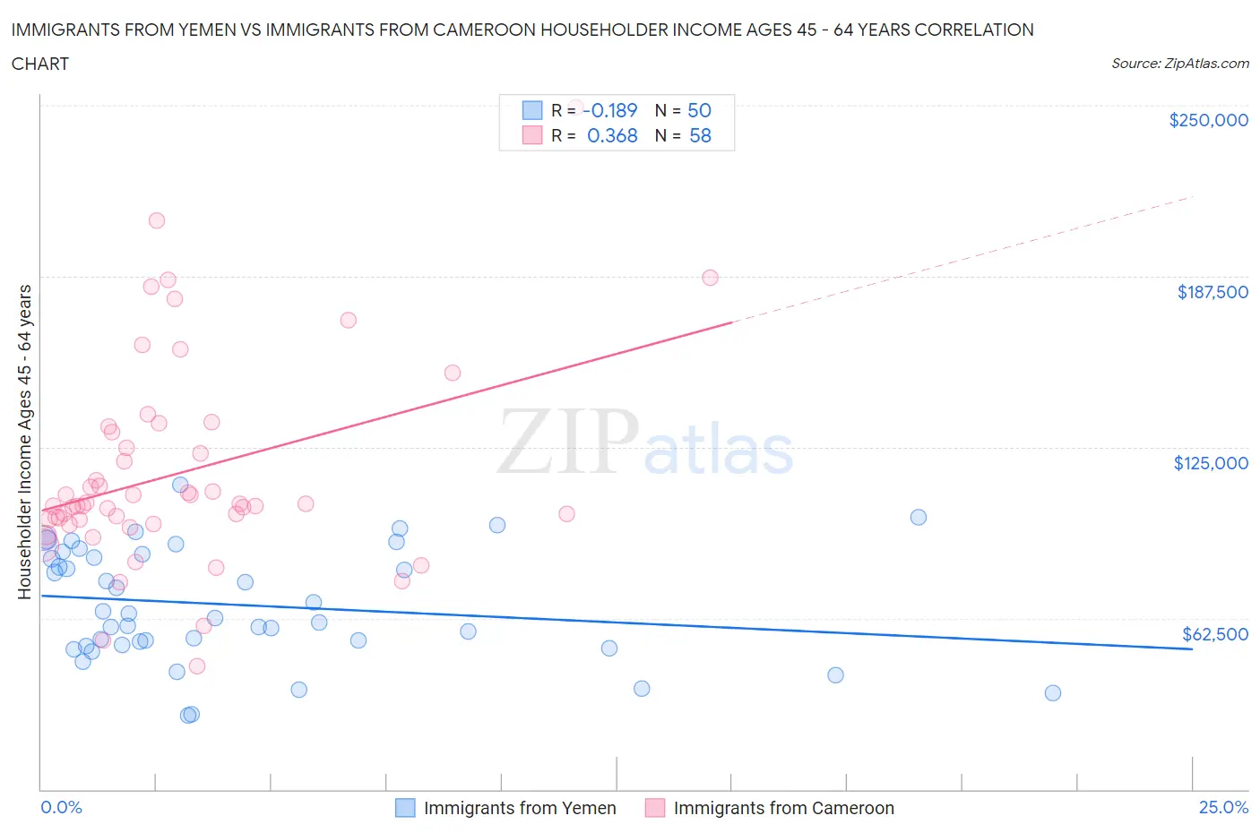 Immigrants from Yemen vs Immigrants from Cameroon Householder Income Ages 45 - 64 years