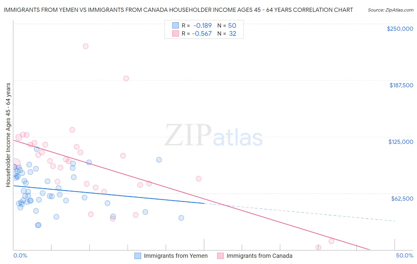 Immigrants from Yemen vs Immigrants from Canada Householder Income Ages 45 - 64 years