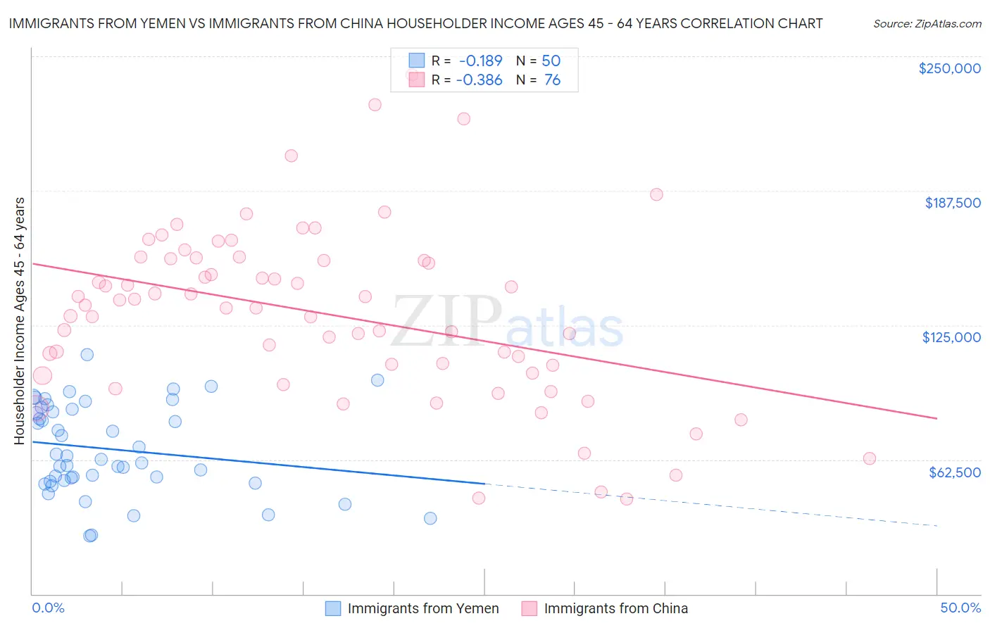 Immigrants from Yemen vs Immigrants from China Householder Income Ages 45 - 64 years