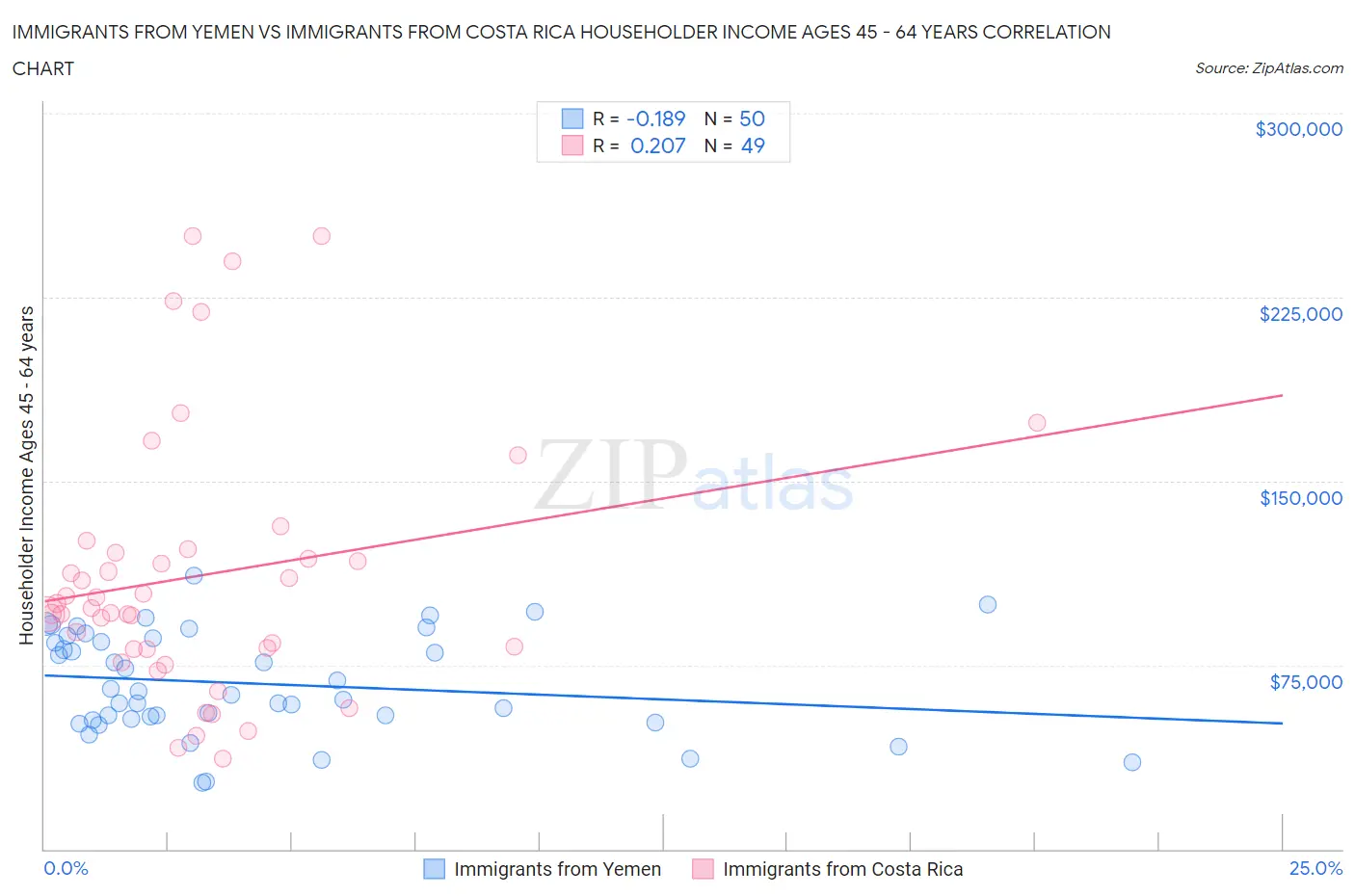 Immigrants from Yemen vs Immigrants from Costa Rica Householder Income Ages 45 - 64 years