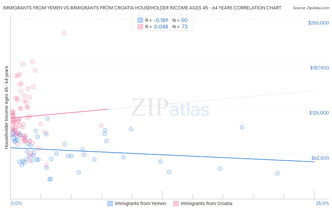 Immigrants from Yemen vs Immigrants from Croatia Householder Income Ages 45 - 64 years