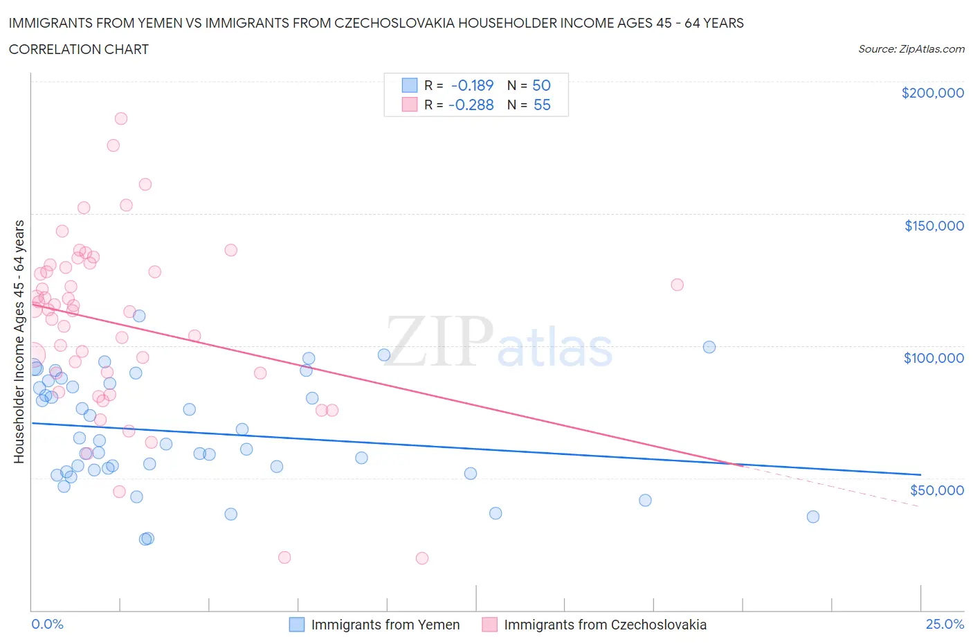 Immigrants from Yemen vs Immigrants from Czechoslovakia Householder Income Ages 45 - 64 years