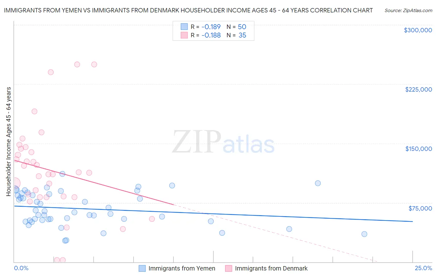 Immigrants from Yemen vs Immigrants from Denmark Householder Income Ages 45 - 64 years