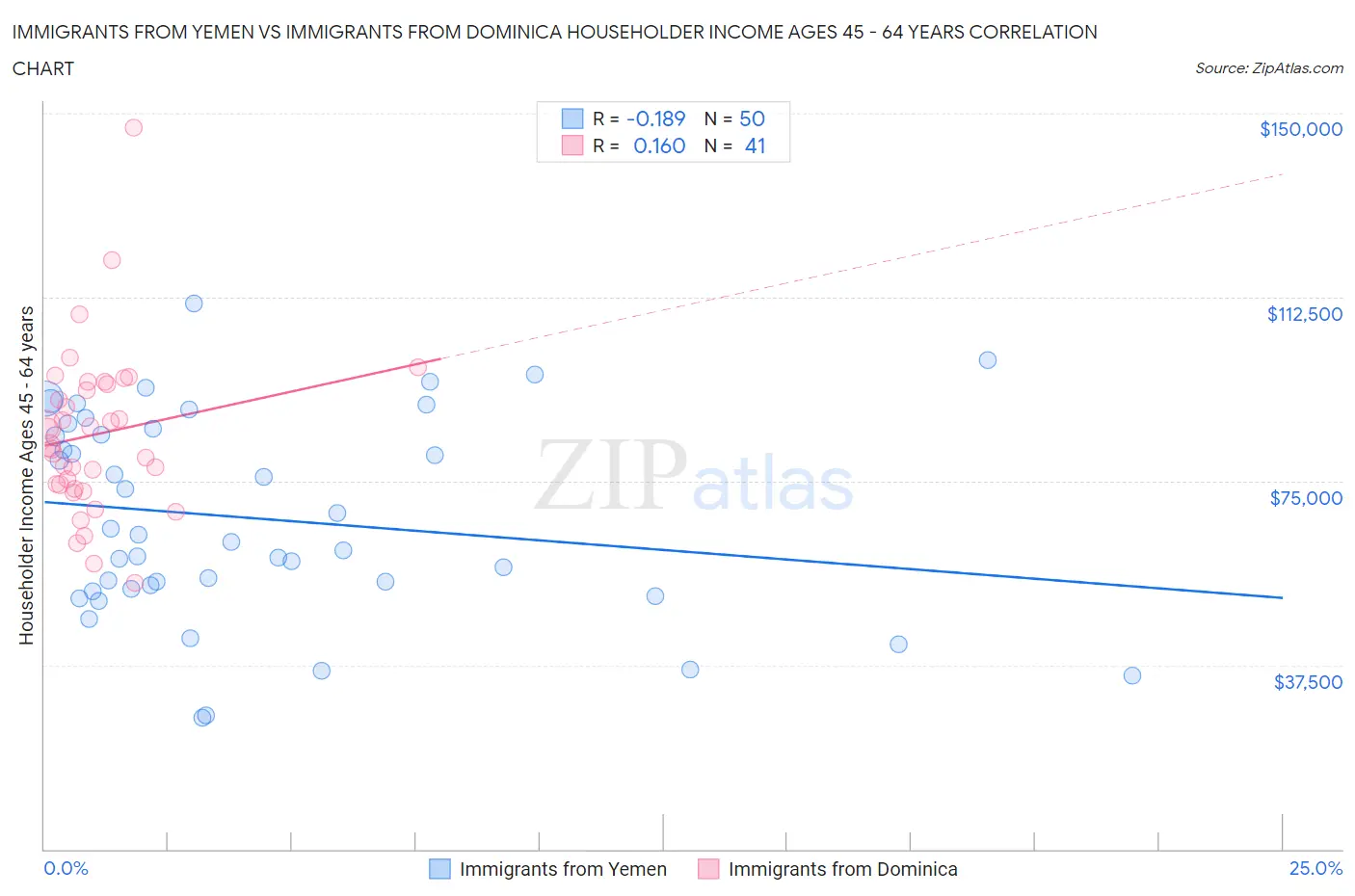 Immigrants from Yemen vs Immigrants from Dominica Householder Income Ages 45 - 64 years