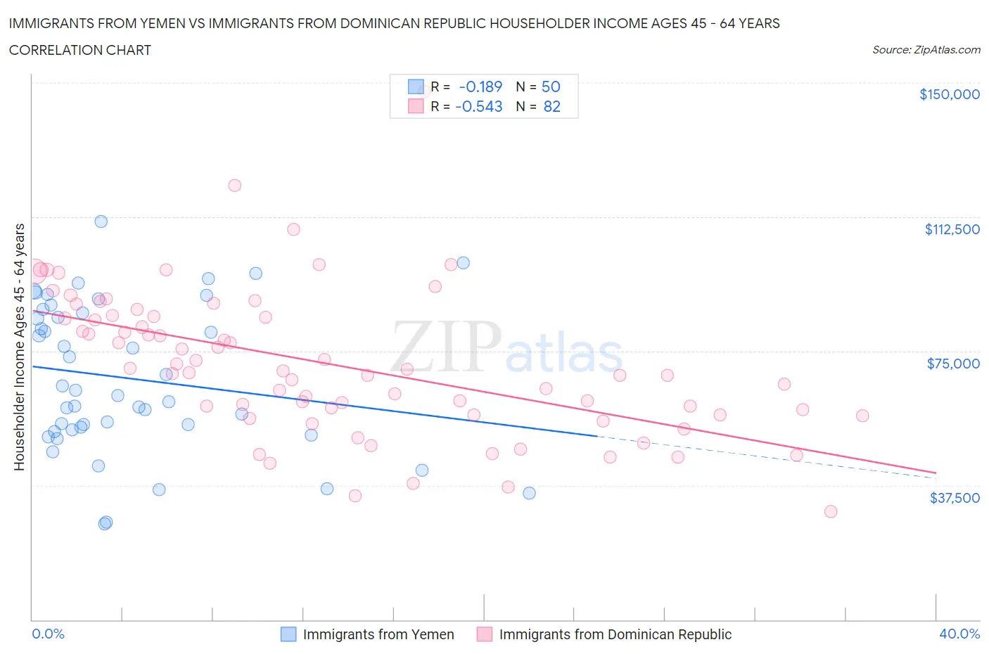 Immigrants from Yemen vs Immigrants from Dominican Republic Householder Income Ages 45 - 64 years