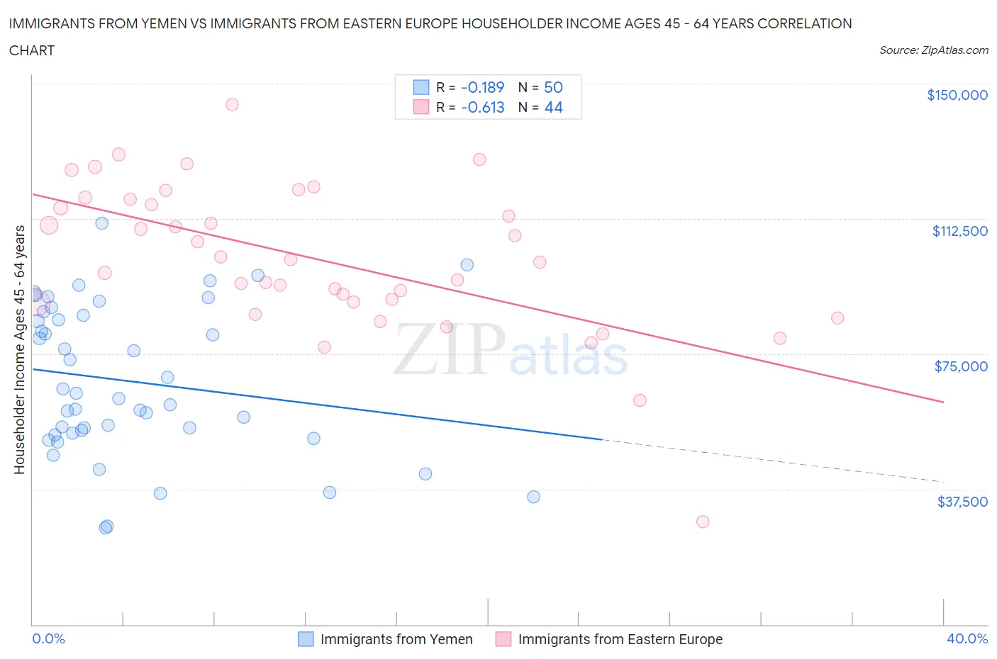 Immigrants from Yemen vs Immigrants from Eastern Europe Householder Income Ages 45 - 64 years