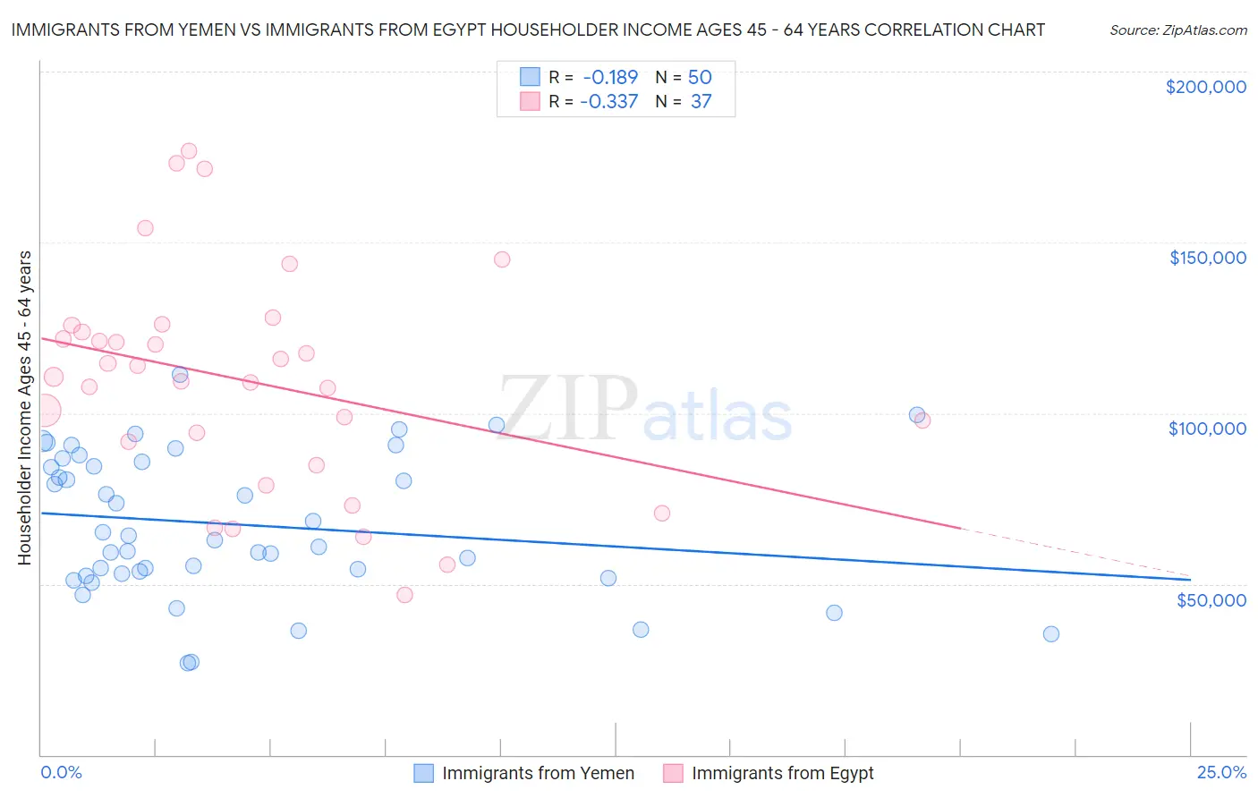 Immigrants from Yemen vs Immigrants from Egypt Householder Income Ages 45 - 64 years