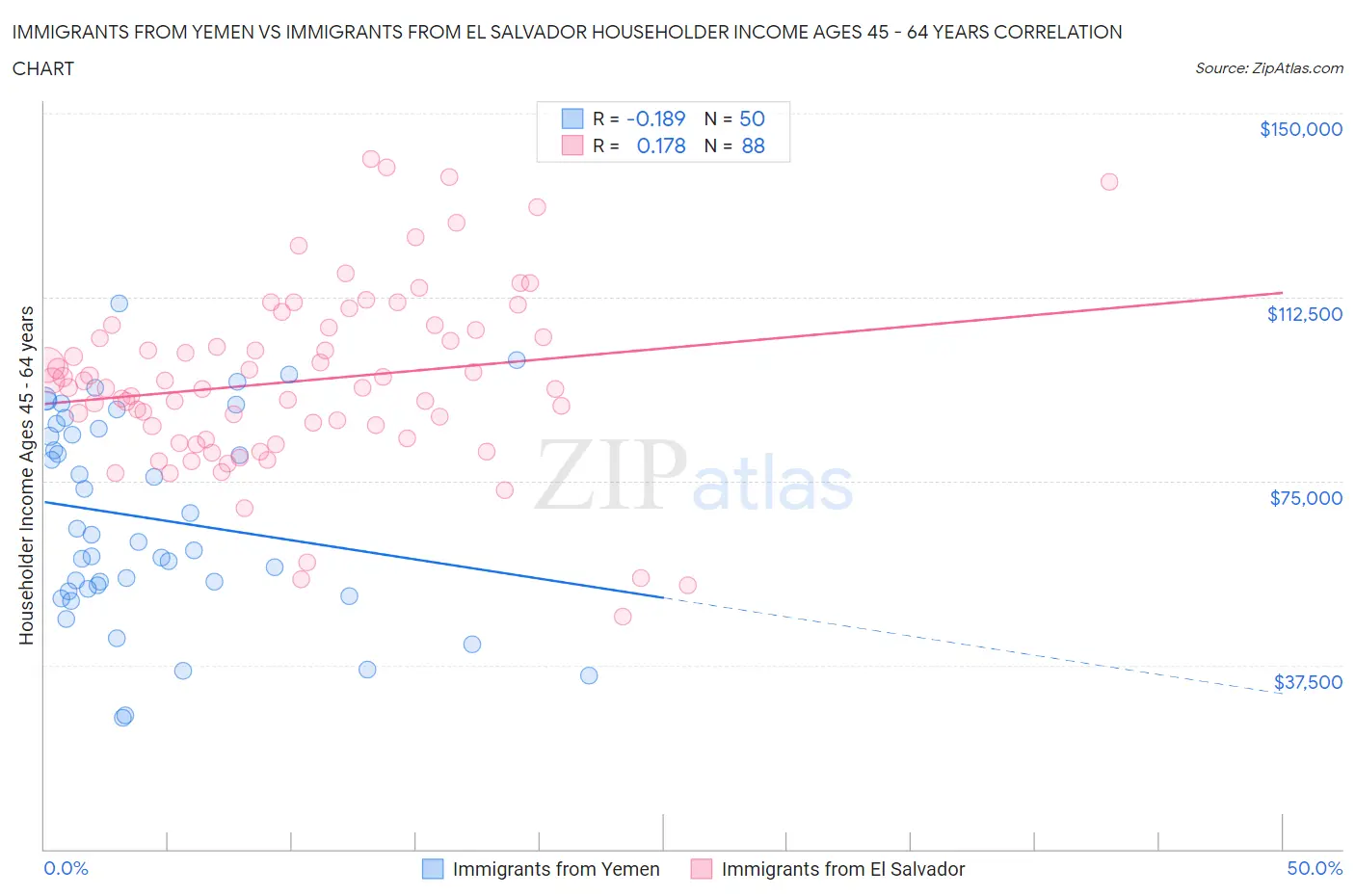 Immigrants from Yemen vs Immigrants from El Salvador Householder Income Ages 45 - 64 years