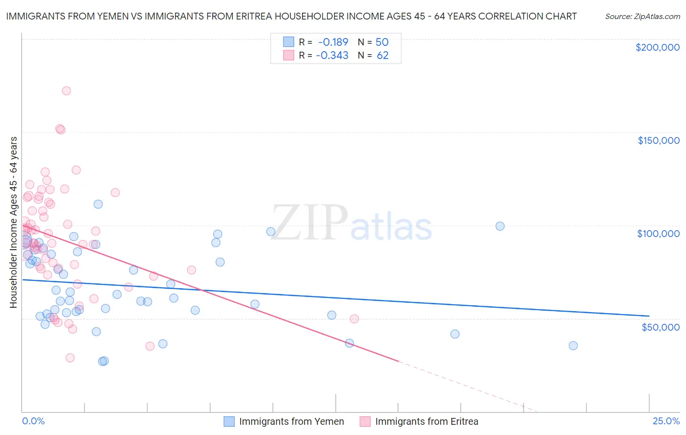 Immigrants from Yemen vs Immigrants from Eritrea Householder Income Ages 45 - 64 years