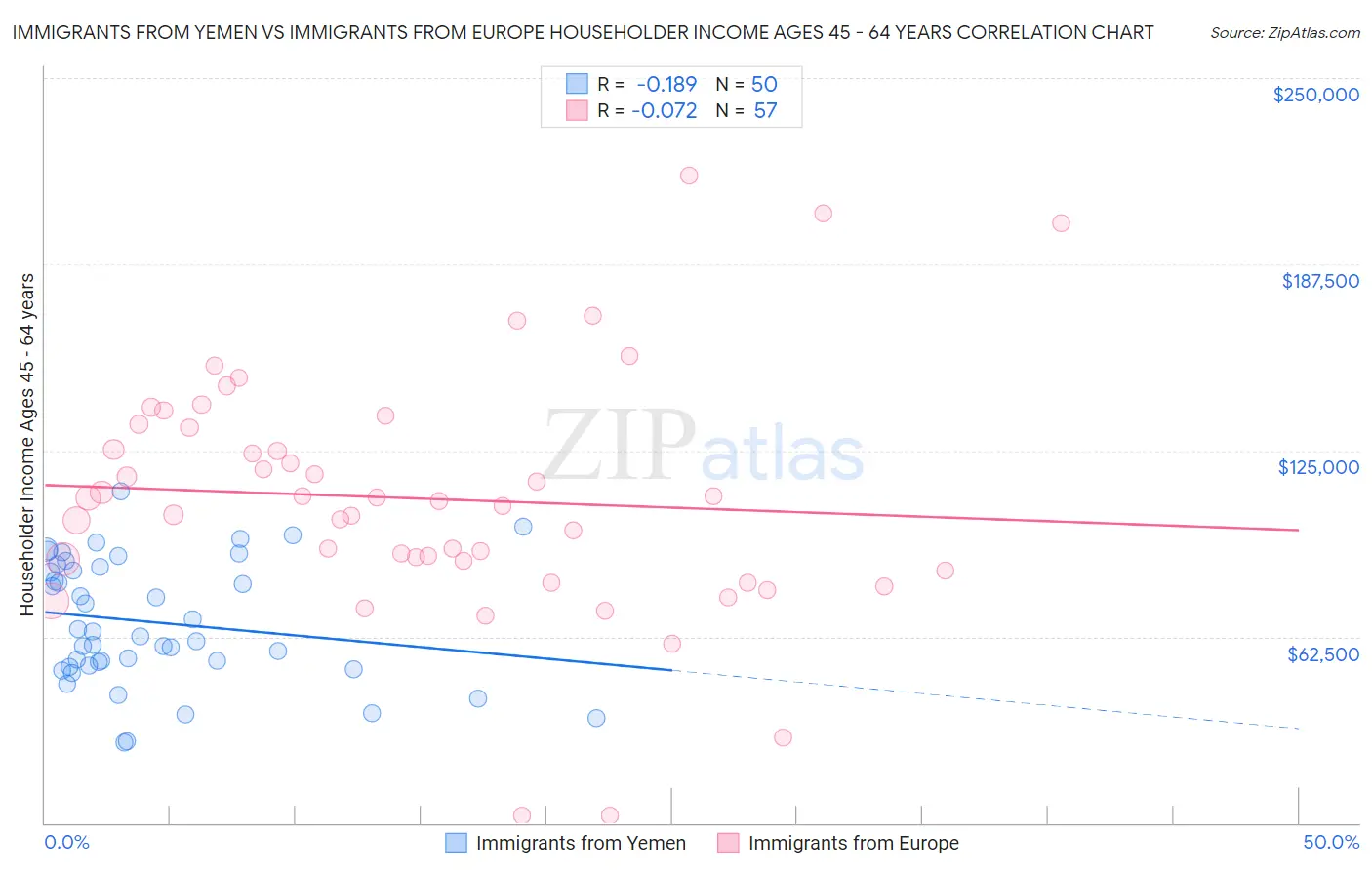 Immigrants from Yemen vs Immigrants from Europe Householder Income Ages 45 - 64 years