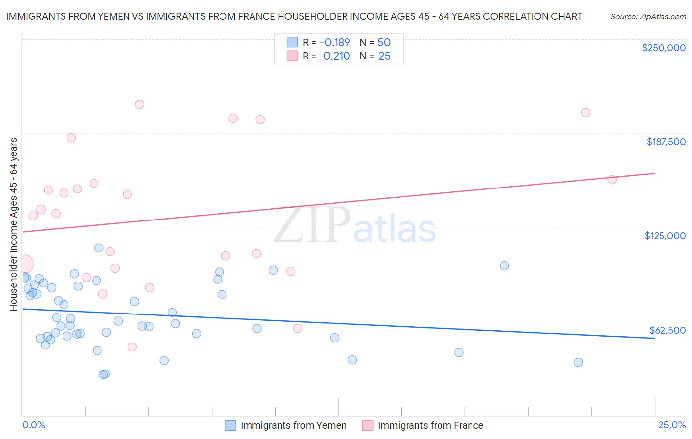 Immigrants from Yemen vs Immigrants from France Householder Income Ages 45 - 64 years