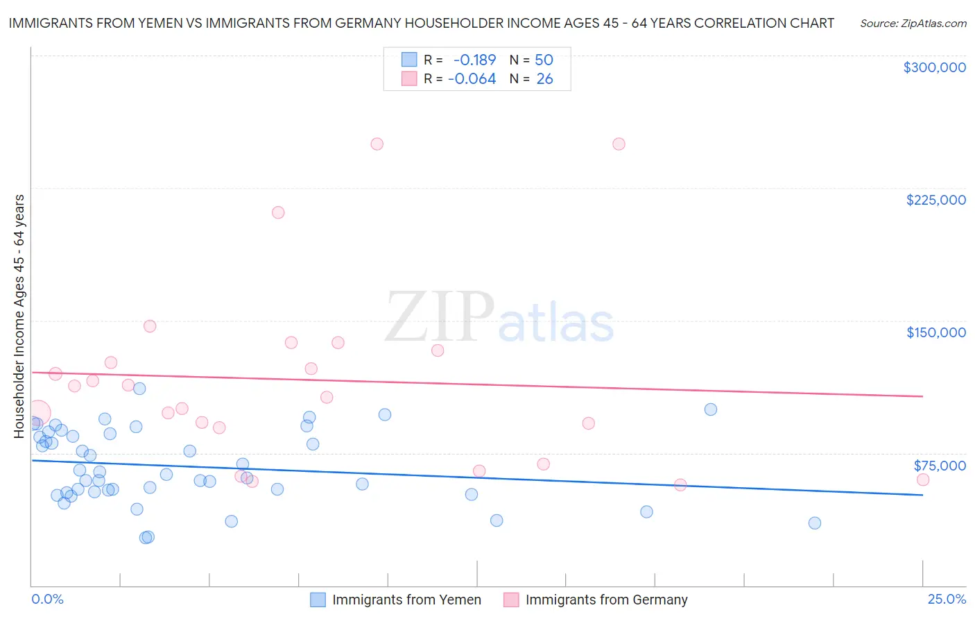 Immigrants from Yemen vs Immigrants from Germany Householder Income Ages 45 - 64 years