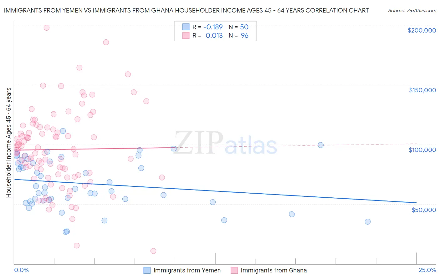 Immigrants from Yemen vs Immigrants from Ghana Householder Income Ages 45 - 64 years