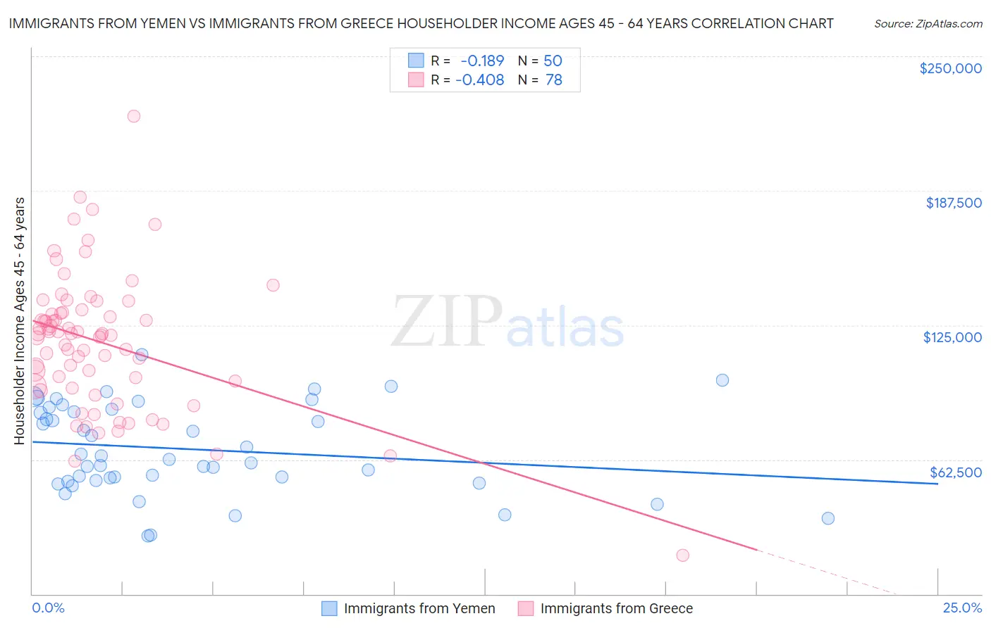 Immigrants from Yemen vs Immigrants from Greece Householder Income Ages 45 - 64 years