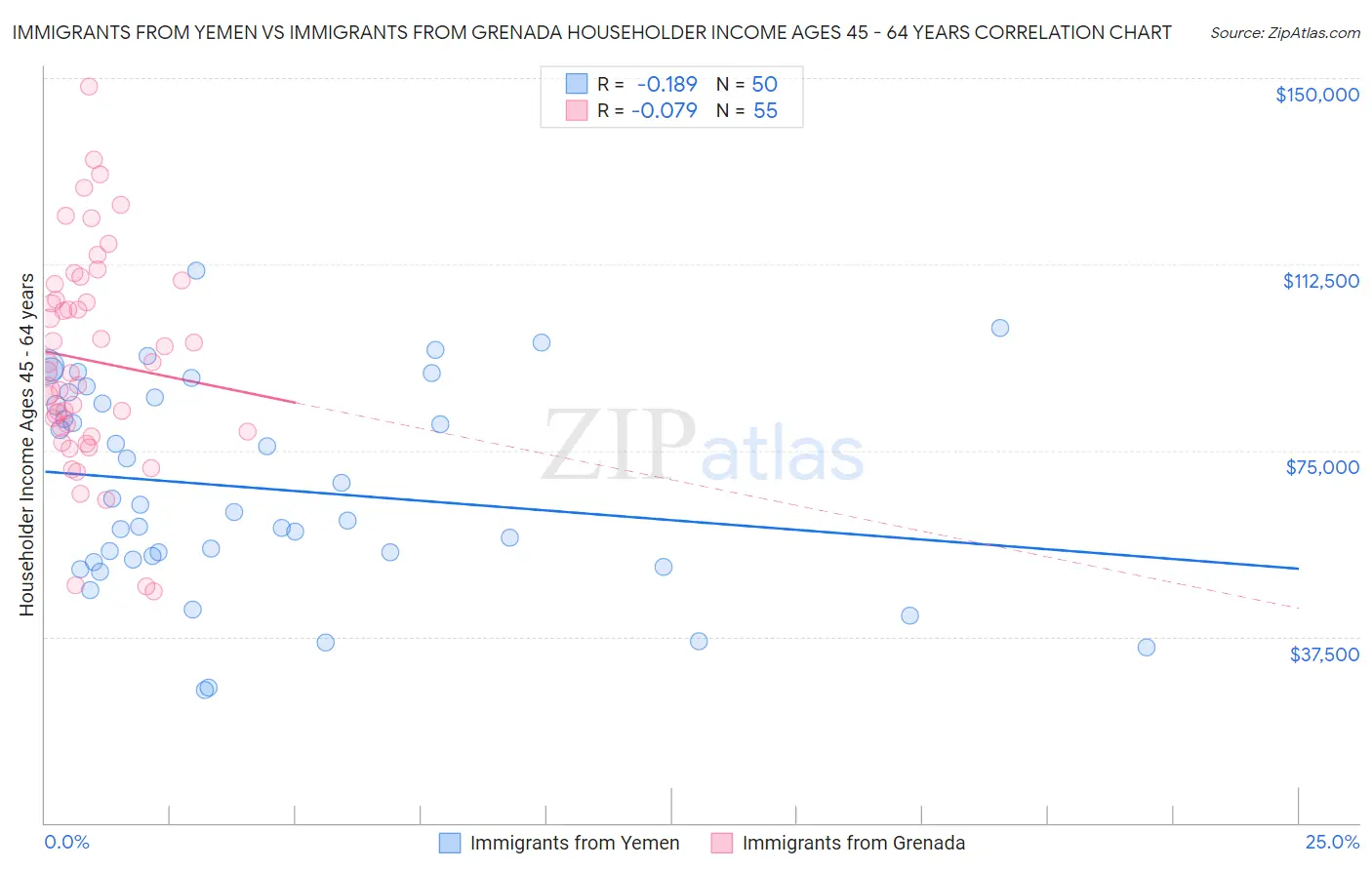 Immigrants from Yemen vs Immigrants from Grenada Householder Income Ages 45 - 64 years