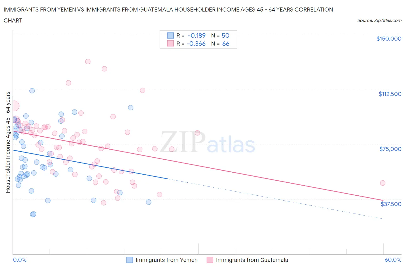 Immigrants from Yemen vs Immigrants from Guatemala Householder Income Ages 45 - 64 years